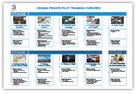 Private Pilot Training Overview
